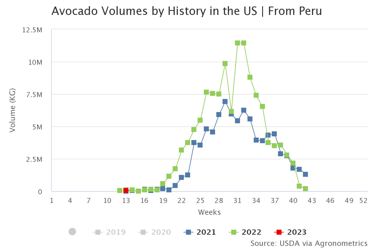 avocado volumes by histo 9 1